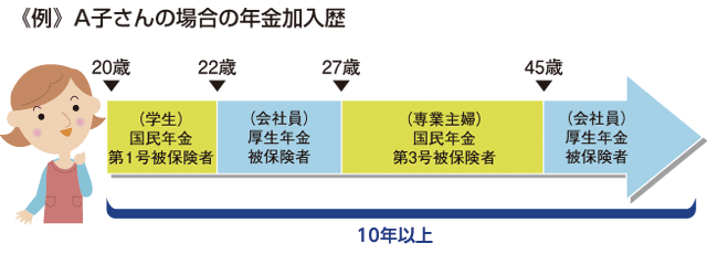 国民年金の加入期間
