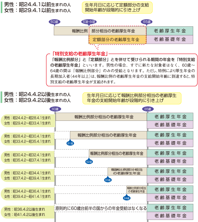 老齢厚生年金の支給開始年齢