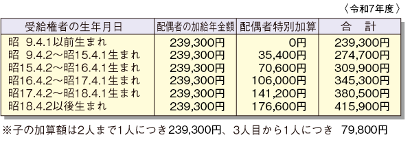 加給年金額