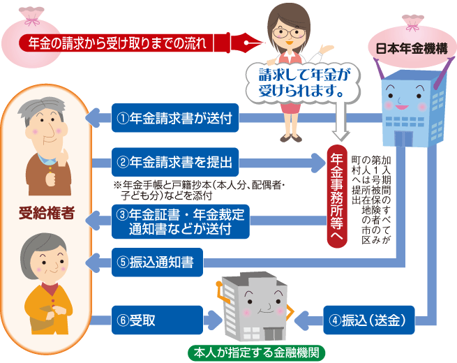 年金請求の届出先