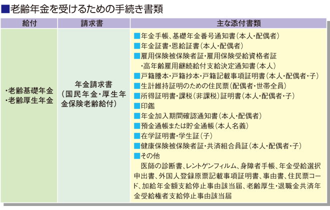 老齢の添付書類