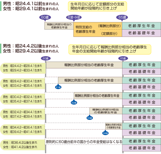 老齢厚生年金の支給開始年齢