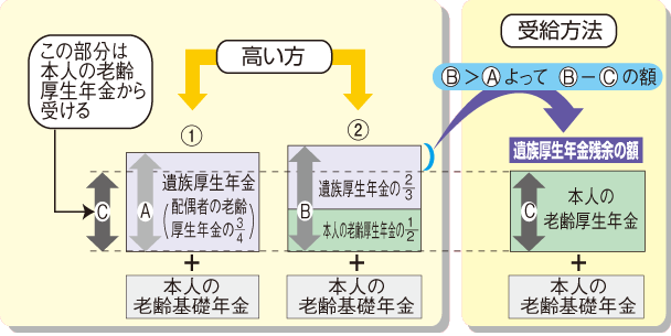 遺族と老齢等の併給
