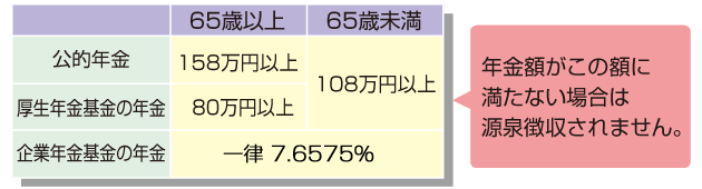 源泉徴収対象額