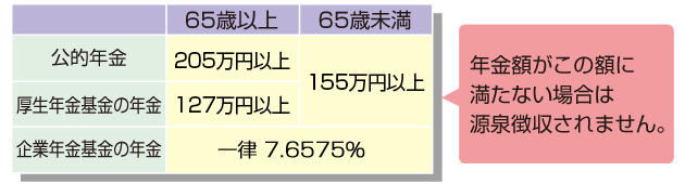 源泉徴収対象額