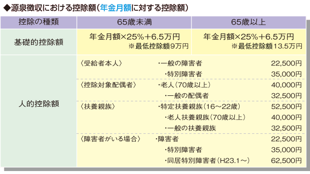 源泉徴収税額計算