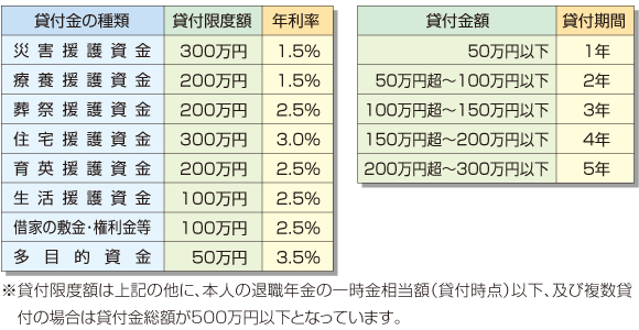 貸付金の種類